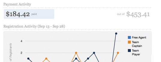 Payment activity tracking dashboard showing transactions and team performance metrics.